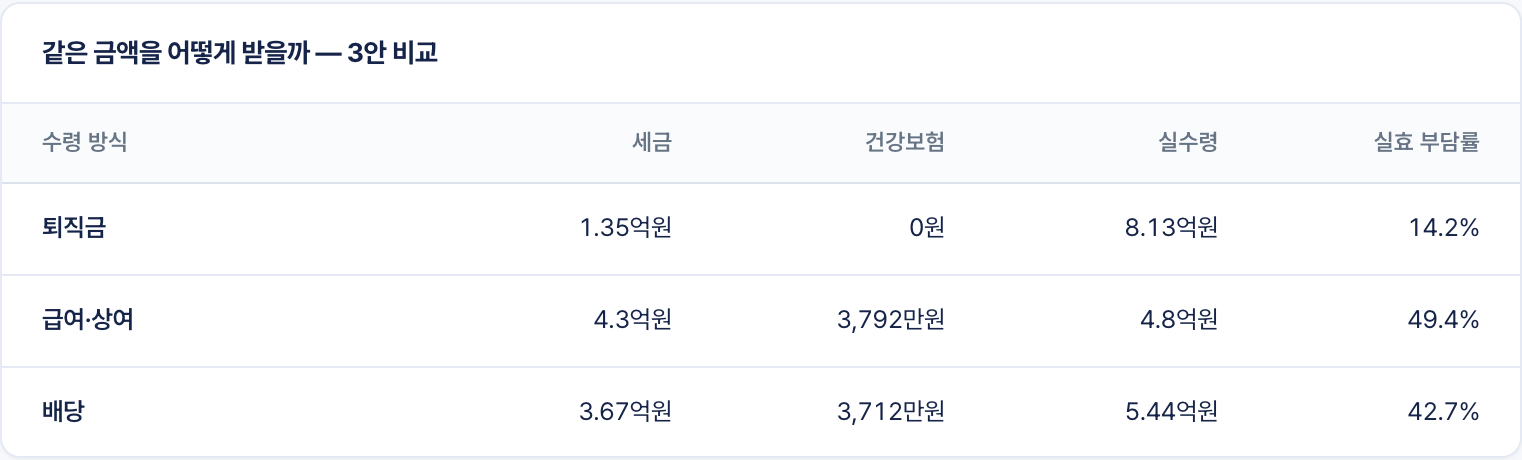 실제 CoCoAI 수령 방식별 세금과 실수령액 비교 화면 · 가상 기업 데이터